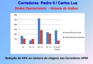 Corredores Pedro II / Carlos Luz
      Dados Operacionais - Volume de ônibus




Redução de 44% no número de viagens nos Corredores HPM
 