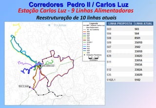 69
    Corredores Pedro II / Carlos Luz
Estação Carlos Luz - 9 Linhas Alimentadoras
      Reestruturação de 10 linhas atuais
              11 Linhas
 