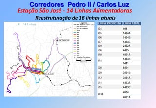 72
    Corredores Pedro II / Carlos Luz
Estação São José - 14 Linhas Alimentadoras
            Reestruturação de 16 linhas atuais
   14 Linhas
 