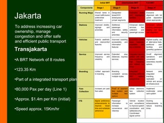 Jakarta Transjakarta A BRT Network of 8 routes 123.35 Km Part of a integrated transport plan 80,000 Pax per day (Line 1) Approx. $1.4m per Km (initial) Speed approx. 15Km/hr To address increasing car ownership, manage congestion and offer safe and efficient public transport 