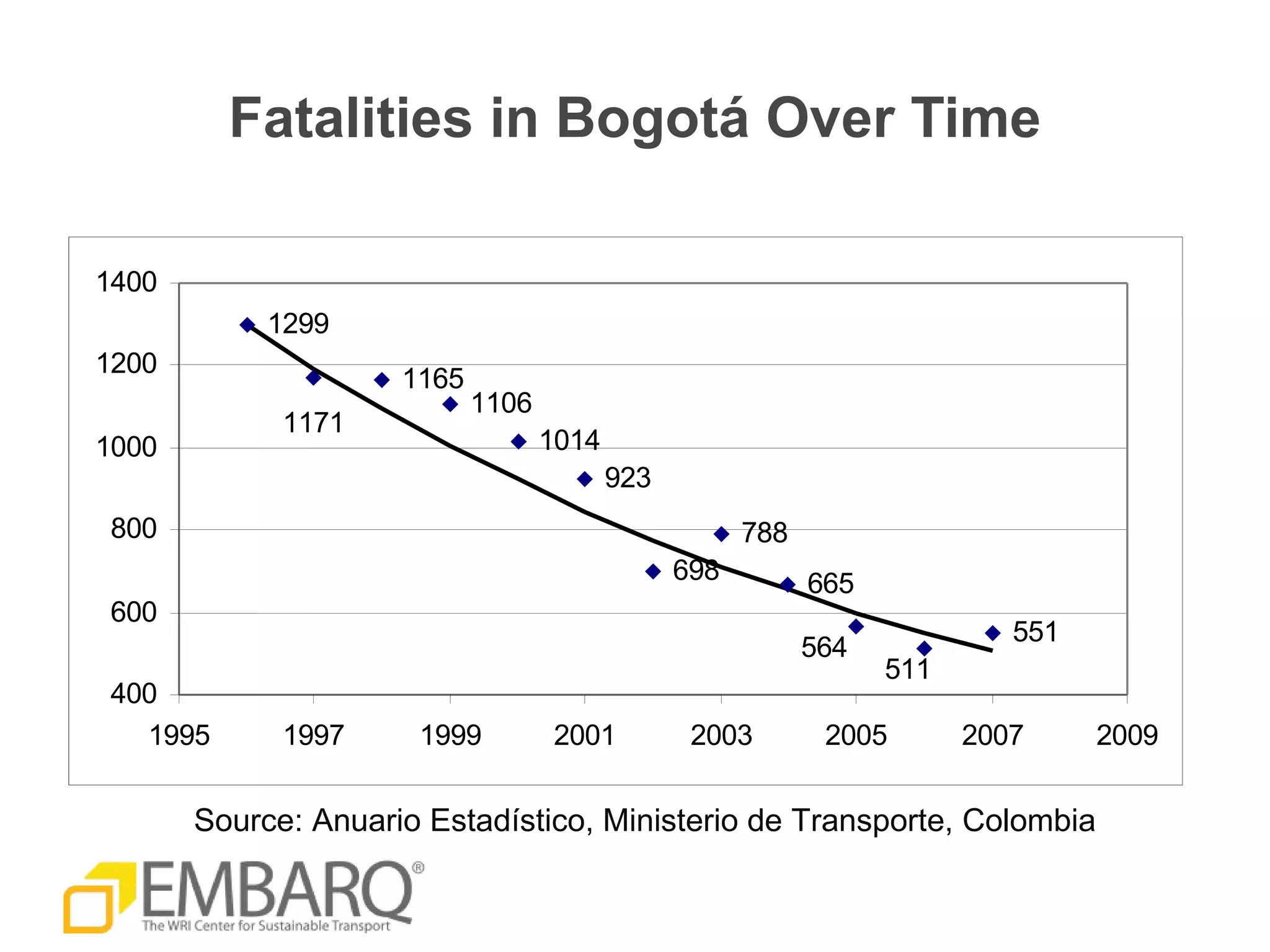 Fatalities in Bogotá Over Time Source: Anuario Estadístico, Ministerio de Transporte, Colombia 