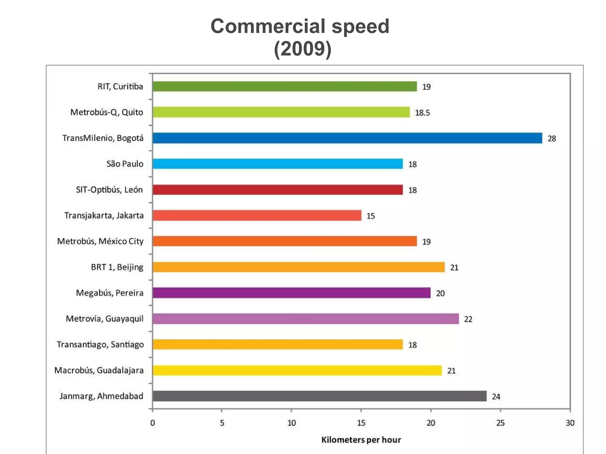 Commercial speed  (2009) 