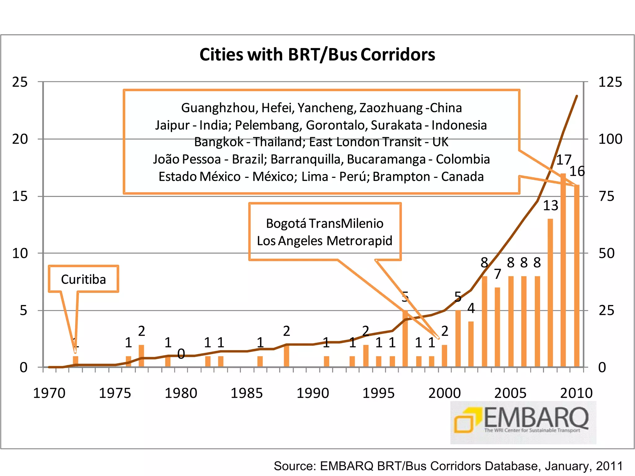 Source: EMBARQ BRT/Bus Corridors Database, January, 2011 