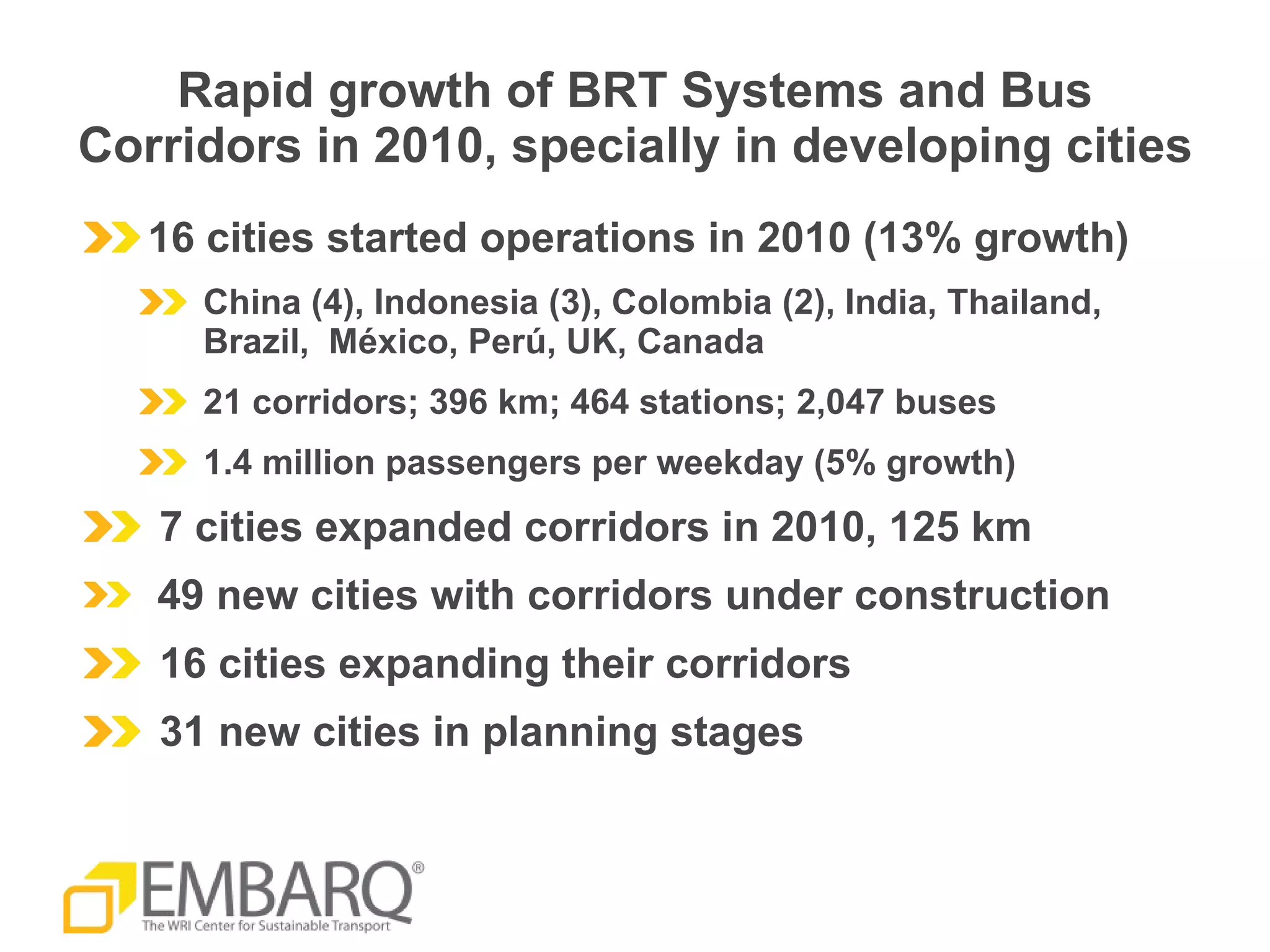 Rapid growth of BRT Systems and Bus Corridors in 2010, specially in developing cities 16 cities started operations in 2010 (13% growth) China (4), Indonesia (3), Colombia (2), India, Thailand, Brazil,  M é xico, Perú, UK, Canada 21 corridors; 396 km; 464 stations; 2,047 buses  1.4 million passengers per weekday (5% growth) 7 cities expanded corridors in 2010, 125 km 49 new cities with corridors under construction 16 cities expanding their corridors 31 new cities in planning stages 