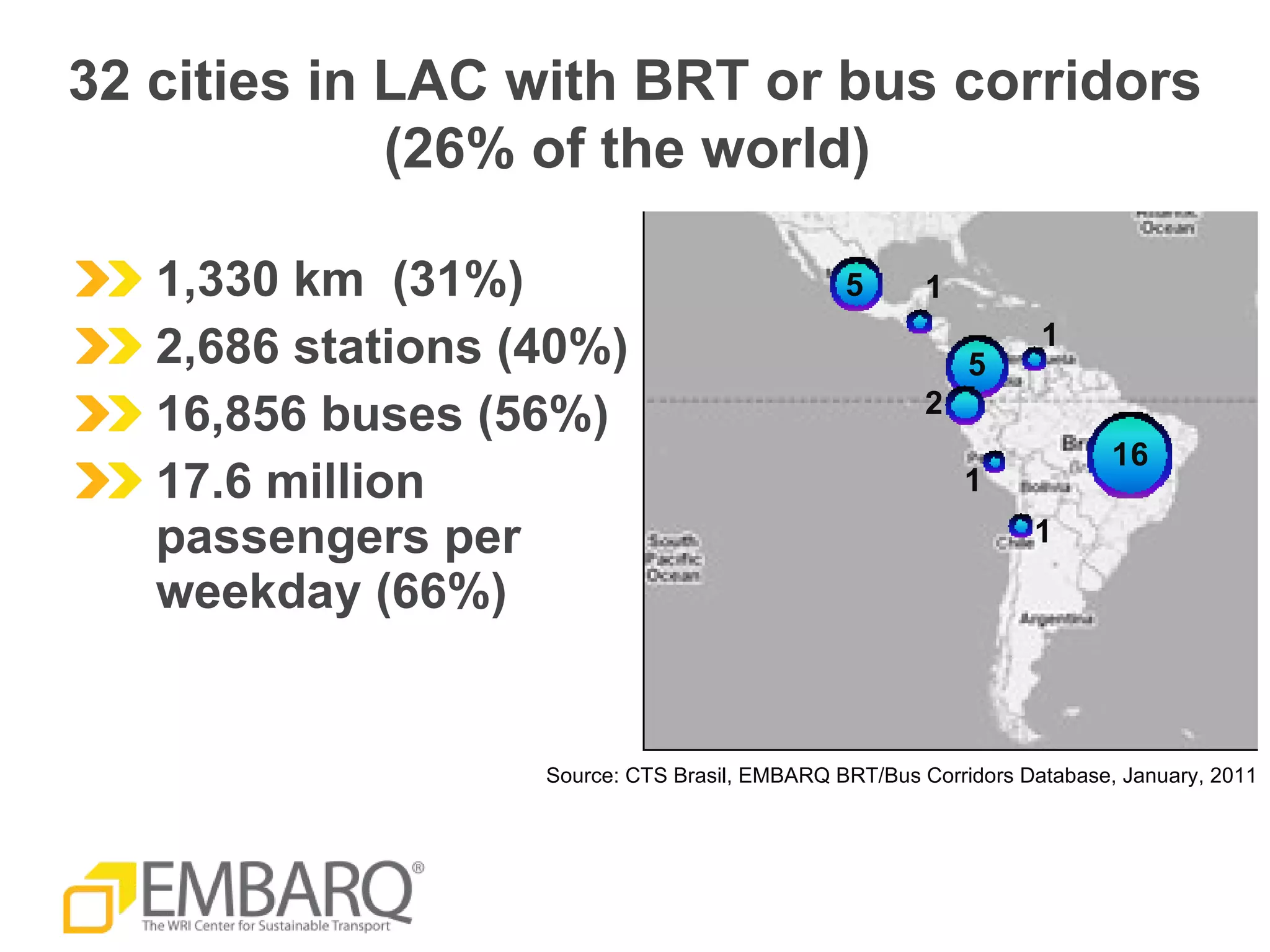 1,330 km  (31%) 2,686 stations (40%) 16,856 buses (56%) 17.6 million passengers per weekday (66%) Source: CTS Brasil, EMBARQ BRT/Bus Corridors Database, January, 2011 32 cities in LAC with BRT or bus corridors (26% of the world)  
