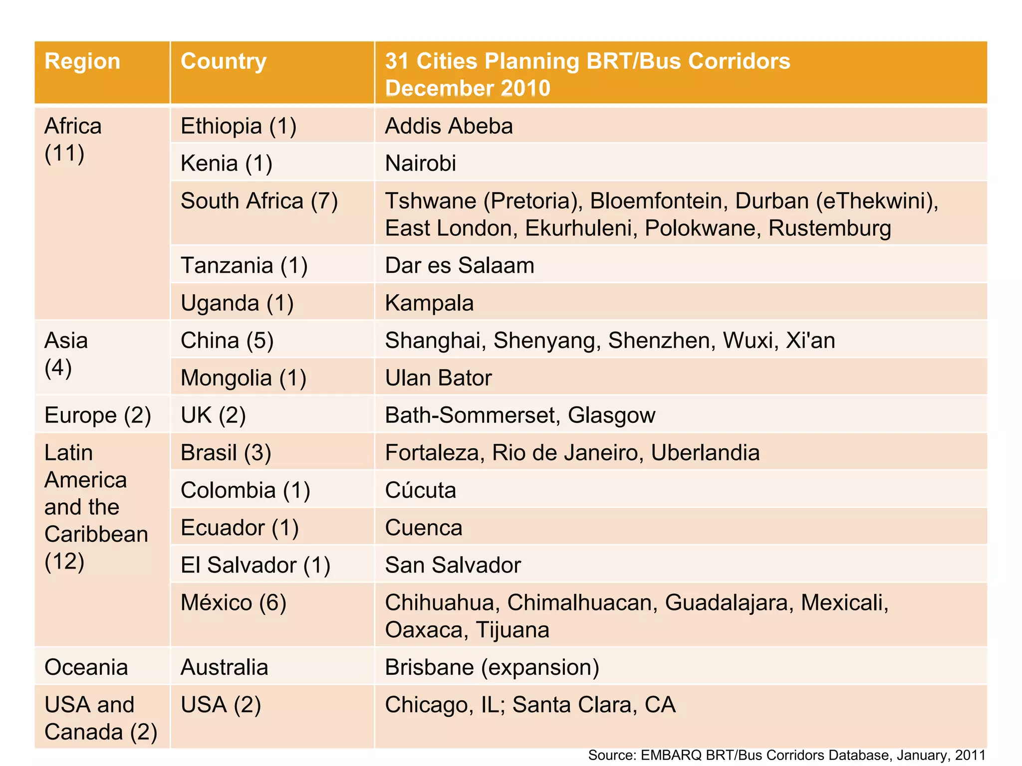Source: EMBARQ BRT/Bus Corridors Database, January, 2011 Region Country 31 Cities Planning BRT/Bus Corridors  December 2010 Africa  (11) Ethiopia (1) Addis Abeba Kenia (1) Nairobi South Africa (7) Tshwane (Pretoria), Bloemfontein, Durban (eThekwini), East London, Ekurhuleni, Polokwane, Rustemburg Tanzania (1) Dar es Salaam Uganda (1) Kampala Asia (4)  China (5) Shanghai, Shenyang, Shenzhen, Wuxi, Xi'an Mongolia (1) Ulan Bator Europe (2) UK (2) Bath-Sommerset, Glasgow Latin America and the Caribbean (12) Brasil (3) Fortaleza, Rio de Janeiro, Uberlandia Colombia (1) Cúcuta Ecuador (1) Cuenca El Salvador (1) San Salvador México (6) Chihuahua, Chimalhuacan, Guadalajara, Mexicali, Oaxaca, Tijuana Oceania Australia Brisbane (expansion) USA and Canada (2) USA (2) Chicago, IL; Santa Clara, CA 