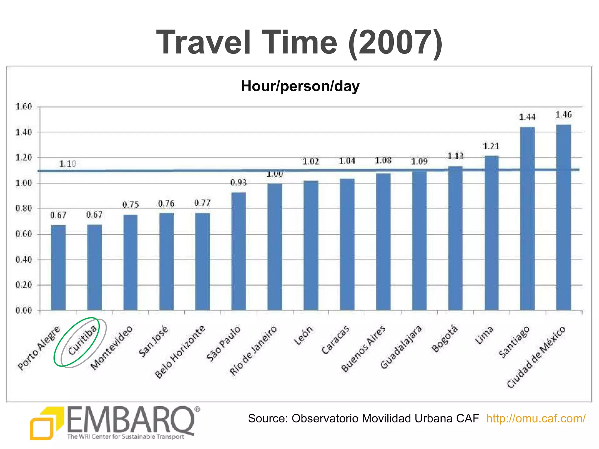 Travel Time (2007) Source: Observatorio Movilidad Urbana CAF  http://omu.caf.com/   Hour/person/day 