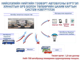 Автобусны
мэдээлэх
төхөөрөмж
Автобус хяналтын нэгдсэн төв
Internet PDA Cellular
Phone
ARS
Иргэдэд очих мэдээлэл
Жолооч ААН
Автобусны буудлын
мэдээллийн самбар
 