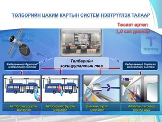 Автобусанд суусан
мэдээлэл
Автобуснаас буусан
мэдээлэл
Дамжин суусан
мэдээлэл
Аялалын төгсгөлд
тооцоо хийх
Хөдөлгөөний бүртгэл
мэдээллийн систем
Төлбөрийн
зохицуулалтын төв
Хөдөлгөөний бүртгэл
мэдээллийн систем
 