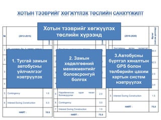 № (2012-2015)
Өртөг
(сая.амдоллар)
1
20 уулзвар ба 3 төмөр замын
газрыг сайжруулах
8.0
2
Хойноос урагш чиглэлийн
автозамын дэд бүтцийн
сайжруулалт (6.5 km)
8.0
3
Нийтийн тээврийн хэрэгслийн
бүртгэл хяналтын GPS,
төлбөрийн цахим картын систем
нэвтрүүлэх
2.0
4
Нарийвчилсан зураг төсөл
боловсруулах
0.6
5 Contingency 1.0
6 Interest During Construction 0.3
НИЙТ : 19.9
№ 2015-2018
Өртөг
(сая.амдоллар)
1
Дэд бүтэц сайжруулах (Шарга
морьт хүртэл 10.4 km)
15.5
2
Энхтайвны гүүртэй харалдаа гүүр
барих ажилд
20.0
3 BRT 1 дүгээр шугам (22 km) 30.0
4
ITS : Замын хөдөлгөөний хяналт,
менежментийн систем
3.0
5
Нарийвчилсан зураг төсөл
боловсруулах
2.0
6 Contingency 3.0
7 Interest During Construction 1.5
НИЙТ : 75.0
№ (2018-2020)
Өртөг
(сая.амдоллар)
1
Энхтайвны өргөн чөлөөтэй
харалдаа автозамын өргөтгөл
шинэчлэл (20 km)
26.5
2 BRT 2 дугаар шугам: (30 km) 42.0
3
Нарийвчилсан зураг төсөл
боловсруулах
2.0
4 Contingency 3.0
5 Interest During Construction 1.5
НИЙТ : 75.0
Хотын тээврийг хөгжүүлэх
төслийн хүрээнд
1. Тусгай замын
автобусны
үйлчилгээг
нэвтрүүлэх
2. Замын
хөдөлгөөний
менежментийг
боловсронгуй
болгох
3.Автобусны
бүртгэл хяналтын
GPS болон
төлбөрийн цахим
картын систем
нэвтрүүлэх
 