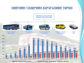 Улаанбаатар хотын нийтийн
тээврийн хэрэгслийн төрөл
Их багтаамжийн
850 автобус
Троллейбус
47
Дунд багтаамжийн
43 автобус
Бага багтаамжийн
1235 автобус
Такси
566
838 890
1428
2513
2921
3874
5824 5788
5432
5235
4630
4004
3529
3218
2741 2583
0 0
347
193
472 590
1279 1269
1504 1529 1526 1552 1637
1846
1574 1597
0
1000
2000
3000
4000
5000
6000
7000
1996 он 1997 он 1998 он 1999 он 2000 он 2001 он 2002 он 2003 он 2004 он 2005 он 2006 он 2007 он 2008 он 2009 он 2010 он 2011 он
Дансны хөдлөх бүрэлдэхүүн Шугаманд өдөрт ажилласан тээврийн хэрэгсэл
 