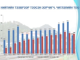 88.9
150.4
153.5
176.7
130.7
127.3
149.6 151.7 152.3 153.2 154.4 156.2
193
199
208.1
120.1
38
41
68
76
86
93 92
101
113 114
121 122
127
142
134
129
0
50
100
150
200
250
1996 он 1997 он 1998 он 1999 он 2000 он 2001 он 2002 он 2003 он 2004 он 2005 он 2006 он 2007 он 2008 он 2009 он 2010 он 2011 он
Зорчигчдын тоо /сая.хүн/ Нийтийн тээврийн чиглэлийн тоо
 