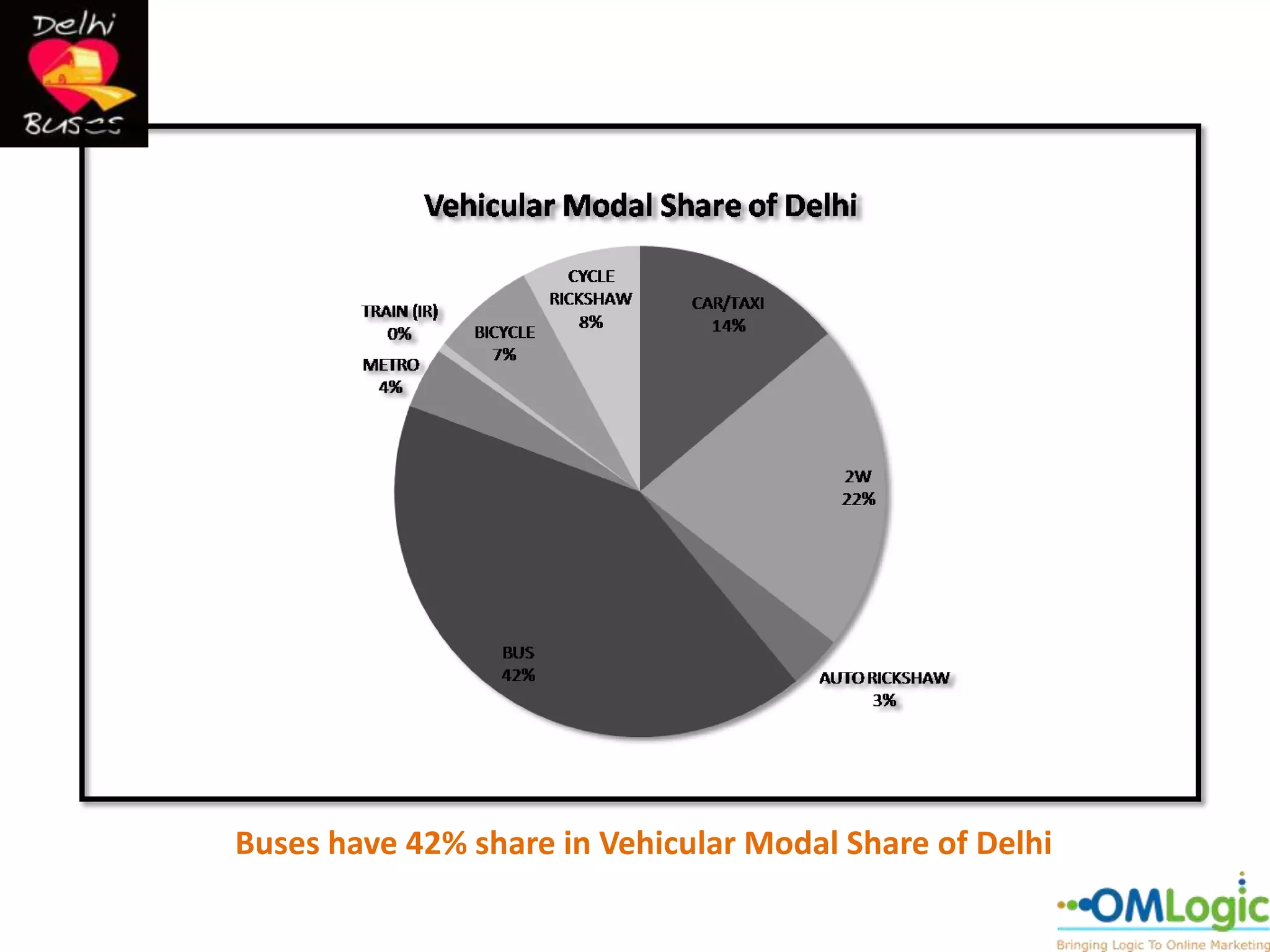 Buses have 42% share in Vehicular Modal Share of Delhi
 