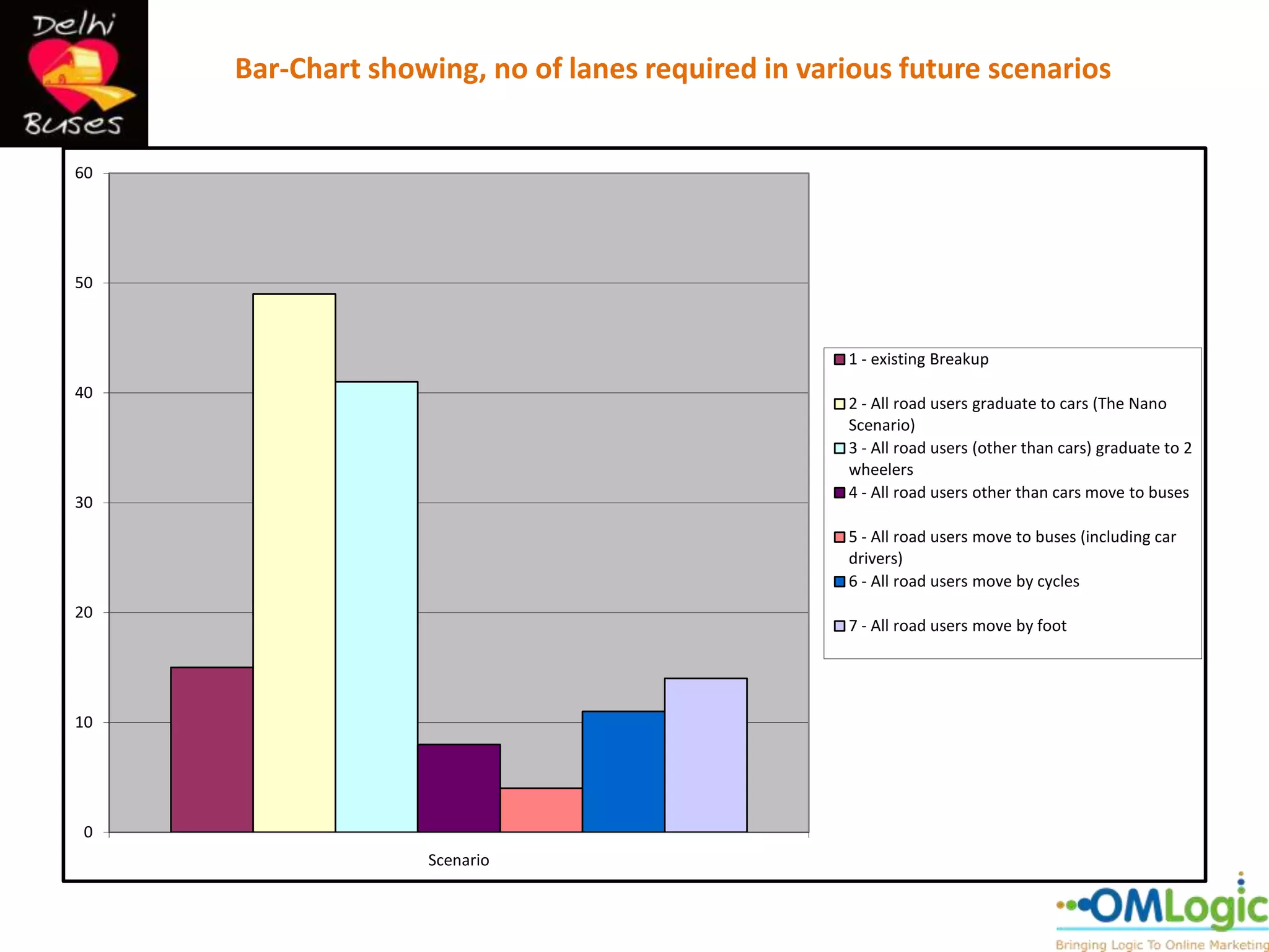 Bar-Chart showing, no of lanes required in various future scenarios


60




50



                                                   1 - existing Breakup
40
                                                   2 - All road users graduate to cars (The Nano
                                                   Scenario)
                                                   3 - All road users (other than cars) graduate to 2
                                                   wheelers
                                                   4 - All road users other than cars move to buses
30
                                                   5 - All road users move to buses (including car
                                                   drivers)
                                                   6 - All road users move by cycles
20
                                                   7 - All road users move by foot




10




 0
                   Scenario
 
