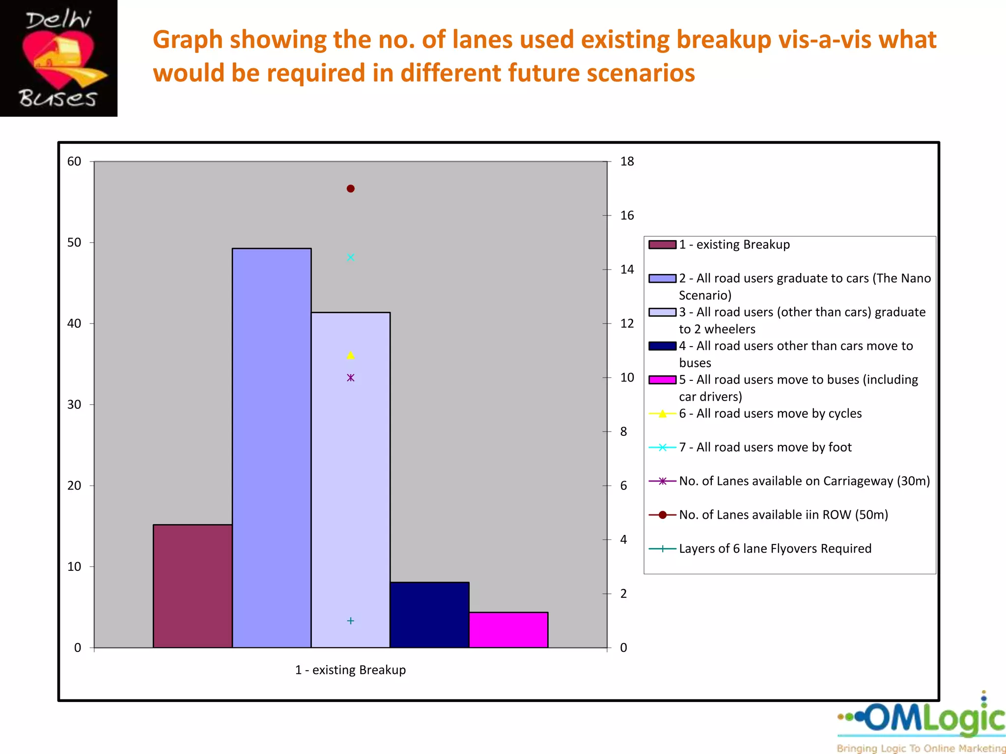 Graph showing the no. of lanes used existing breakup vis-a-vis what
     would be required in different future scenarios


60                                          18


                                            16
50                                               1 - existing Breakup
                                            14
                                                 2 - All road users graduate to cars (The Nano
                                                 Scenario)
                                                 3 - All road users (other than cars) graduate
40                                          12   to 2 wheelers
                                                 4 - All road users other than cars move to
                                                 buses
                                            10   5 - All road users move to buses (including
                                                 car drivers)
30
                                                 6 - All road users move by cycles
                                            8
                                                 7 - All road users move by foot

20                                          6    No. of Lanes available on Carriageway (30m)

                                                 No. of Lanes available iin ROW (50m)
                                            4
                                                 Layers of 6 lane Flyovers Required
10
                                            2


0                                           0
                 1 - existing Breakup
 