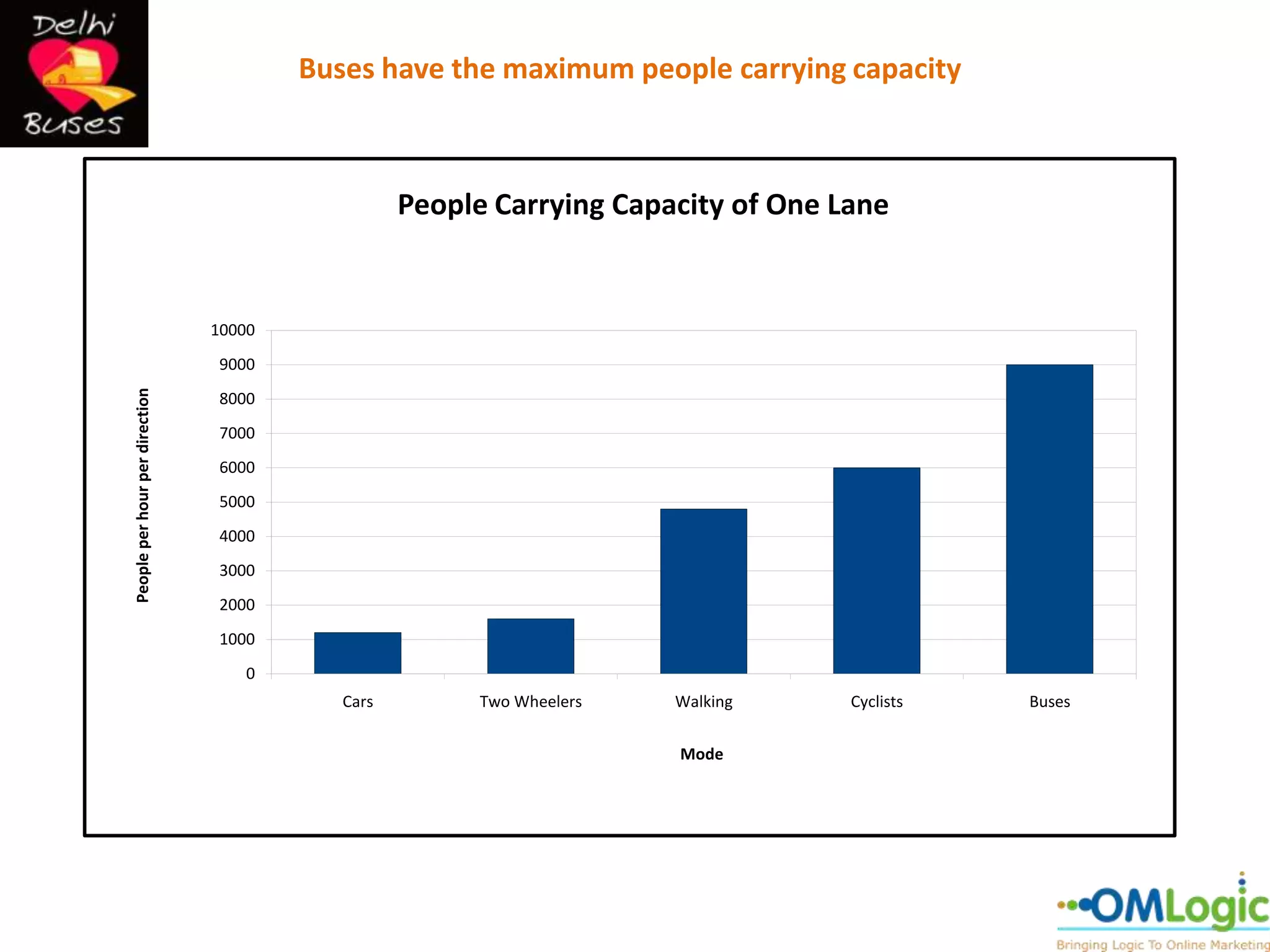 Buses have the maximum people carrying capacity



                                                  People Carrying Capacity of One Lane


                                10000
                                9000
People per hour per direction




                                8000
                                7000
                                6000
                                5000
                                4000
                                3000
                                2000
                                1000
                                    0
                                           Cars         Two Wheelers   Walking     Cyclists   Buses

                                                                       Mode
 