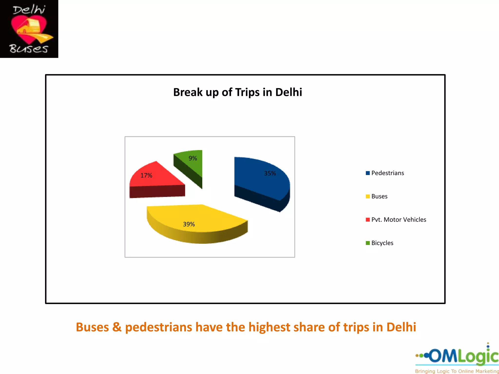 Break up of Trips in Delhi




                    9%

           17%                     35%              Pedestrians


                                                    Buses


                                                    Pvt. Motor Vehicles
                  39%

                                                    Bicycles




Buses & pedestrians have the highest share of trips in Delhi
 