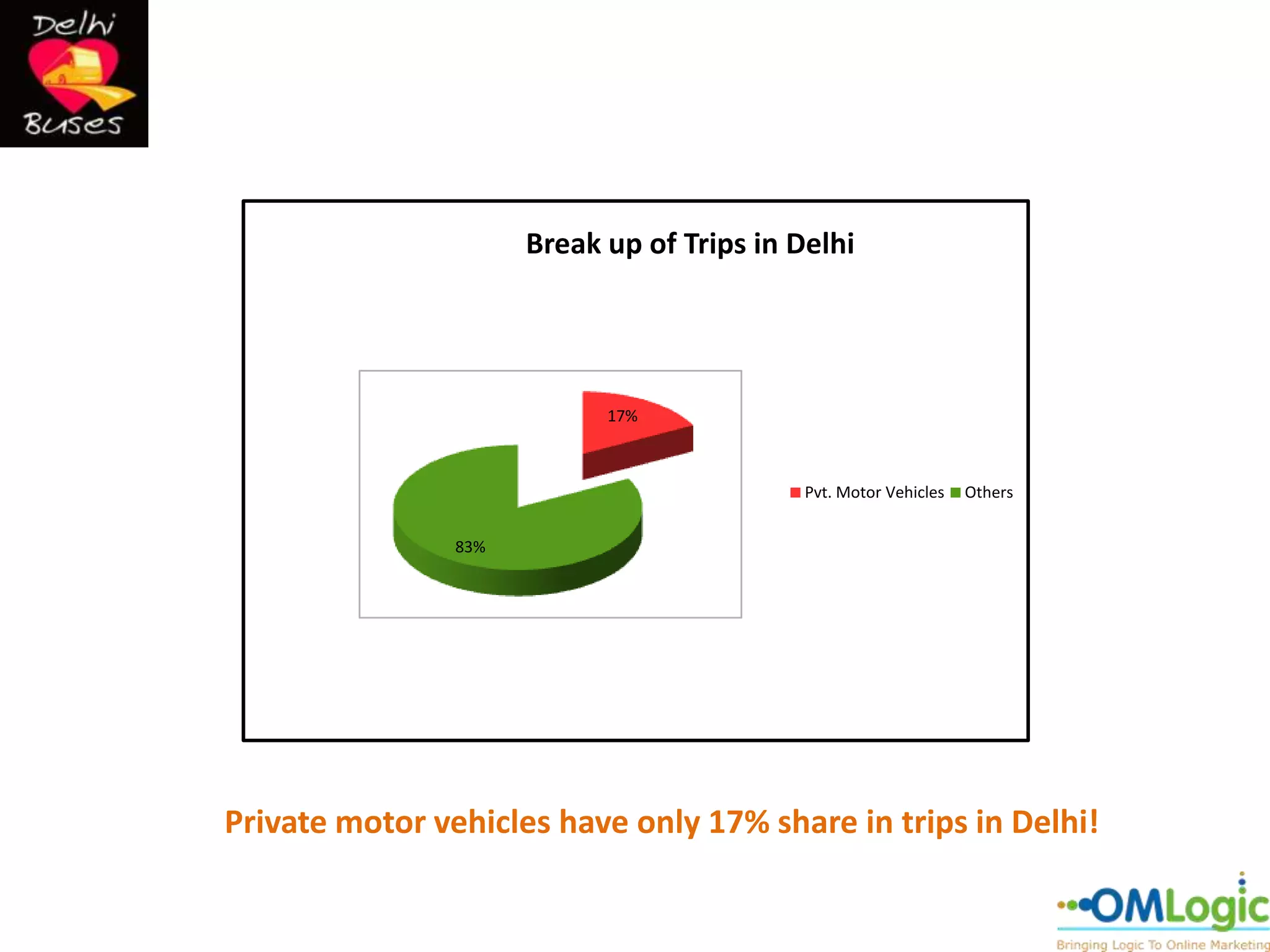 Break up of Trips in Delhi




                            17%



                                            Pvt. Motor Vehicles   Others


                83%




Private motor vehicles have only 17% share in trips in Delhi!
 