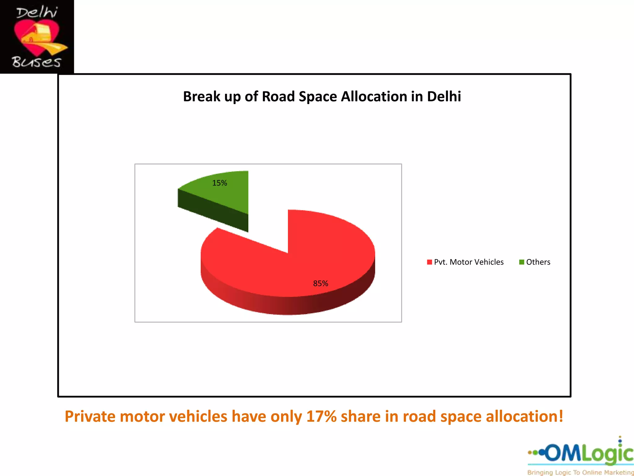 Break up of Road Space Allocation in Delhi




                    15%




                                                     Pvt. Motor Vehicles   Others

                                   85%




Private motor vehicles have only 17% share in road space allocation!
 