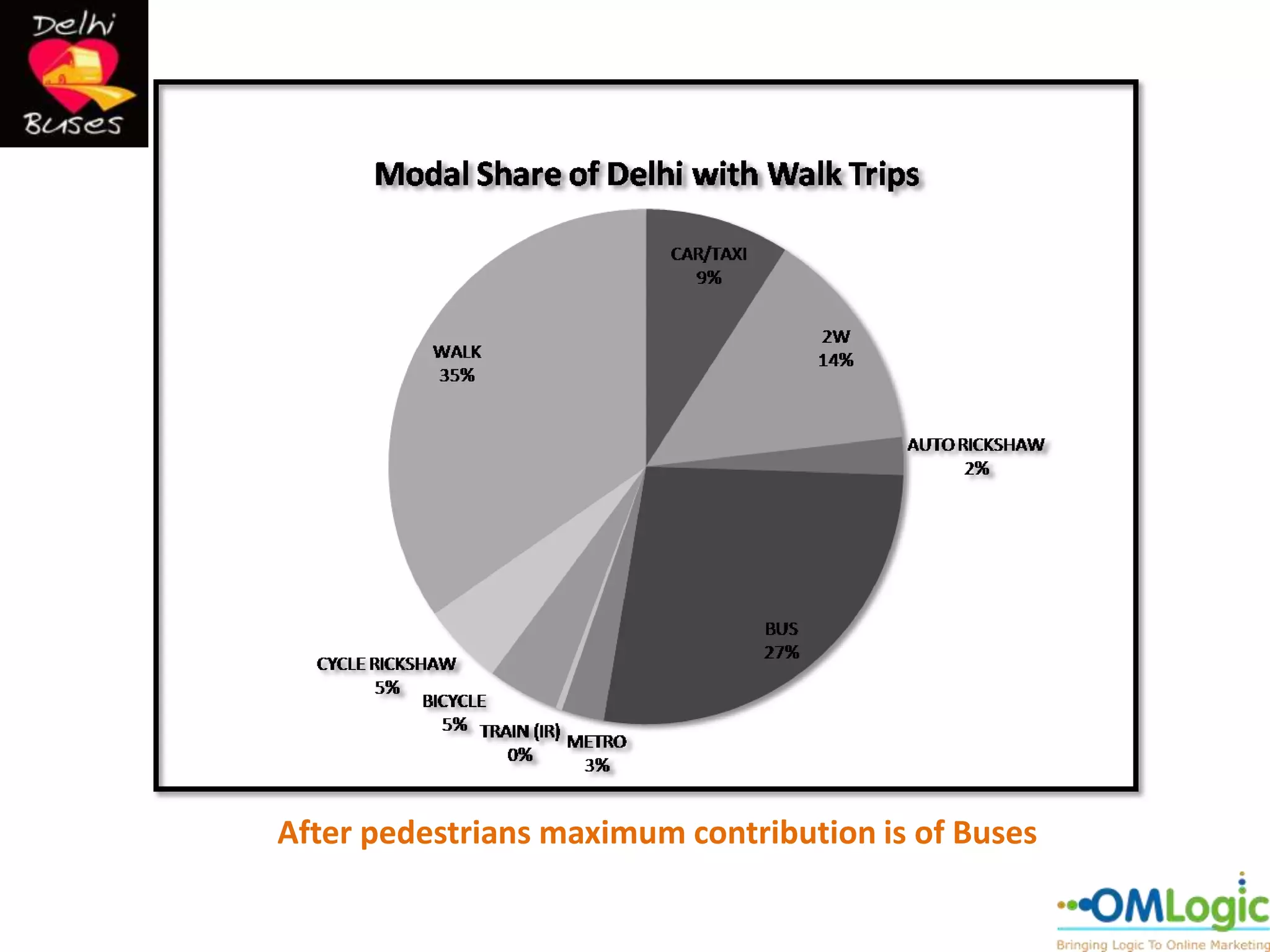 After pedestrians maximum contribution is of Buses
 