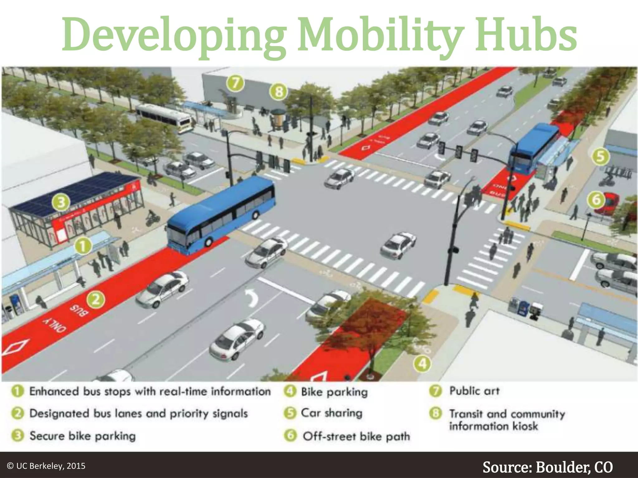 Developing Mobility Hubs
Source: Boulder, CO© UC Berkeley, 2015
 