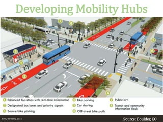 Developing Mobility Hubs
Source: Boulder, CO© UC Berkeley, 2015
 