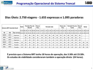 Programação Operacional do Sistema Troncal  Dias Úteis: 2.750 viagens - 1.655 expressas e 1.095 paradoras  É previsto que o Sistema BRT tenha 18 horas de operação, das 5:30h até 23:30h. Os estudos de viabilidade consideraram também a operação direta  (24 horas). Sistema BRT Avenida Brasil Noite Periodo Pico da Manhã Flanco Pico Periodo Vale Flanco do Pico Periodo Pico da Tarde Flanco Pico Noite 05:30 06:30 07:30 08:30 09:30 10:30 11:30 12:30 13:30 14:30 15:30 16:30 17:30 18:30 19:30 20:30 21:30 22:30 DE Até Tipo serviço 06:30 07:30 08:30 09:30 10:30 11:30 12:30 13:30 14:30 15:30 16:30 17:30 18:30 19:30 20:30 21:30 22:30 23:30 MAR AFO Expresso   - 60 60 60 45 30 30 30 30 30 45 45 60 60 60 45 -  -  MIS AFO Expresso   - 60 60 60 45 30 30 30 30 30 45 45 60 60 60 45   -   - GAL AFO Expresso   - 20 20 20 20 15 15 15 15 15 20 20 20 20 20 20   -   - MAR AFO Parador 30 20 20 20 20 15 15 15 15 15 20 20 20 20 20 20 30 30 MIS AFO Parador 30 20 20 20 20 15 15 15 15 15 20 20 20 20 20 20 30 30 GAL AFO Parador 30 20 20 20 20 15 15 15 15 15 20 20 20 20 20 20 30 30 