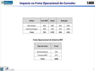 Impacto na Frota Operacional do Corredor Frota Operacional do Sistema BRT Tipo de Linha Frota Alimentadoras 791 Troncais BRT 217 Total 1008 Linhas Com BRT Atual Redução Municipais 401 982 581 59% Intermunicipais 390 765 375 49% Total 791 1747 956 55% 