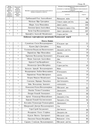 Стор. №___
Номер
територіал
ьного
виборчого
округу, до
якого
віднесено
кандидата
в депутати
Порядковий
номер
кандидата
в депутати
в територіаль
ному
виборчому
списку
Прізвище, власне ім’я (усі власні імена), по батькові (за
наявності) кандидата в депутати
Кількість голосів виборців, які підтримали кандидата в
депутати,
включеного до територіального виборчого списку кандидатів
у депутати
від місцевої організації політичної партії
прописом цифрами
3 5
Грабовський Олег Анатолійович Вісімдесят вісім 88
4 1 Матісько Віра Григорівна Сімсот сорок дев’ять 749
4 2 Шкуро Алла Миколаївна Двісті десять 210
4 3 Левченко Ірина Анатоліївна Чотириста сорок п’ять 445
4 4 Хатян Ігор Володимирович Двісті тридцять сім 237
4 5 Прокоф’єв Анатолій Михайлович Сорок дев’ять 49
Київська територіальна організація Радикальної партії
Олега Ляшка
1 1 Суховієнко Євген Володимирович П’ятдесят три 53
1 2 Куцюк Дар’я Дмитрівна Вісім 8
1 3 Головачов Владислав Валентинович Двадцять дев’ять 29
1 4 Парамієнко Віра Миколаївна Десять 10
1 5 Харченко Володимир Леонідович П’ятдесят вісім 58
1 6 Мазко Анастасія Анатоліївна Два 2
1 7 Бернов Єгор Валерійович П’ять 5
2 1 Москальчук Ірина Вікторівна Сорок дев’ять 49
2 2 Болосов Аркадій Володимирович Вісім 8
2 3 Федорищенко Любов Вячеславівна П’ятнадцять 15
2 4 Парамієнко Роман Вікторович десять 10
2 5 Петрик Максим Михайлович Тридцять сім 37
2 6 Савченко Варвара Панасівна Дев’ятнадцять 19
2 7 Заїка Володимир Іванович одинадцять 11
3 1 Коваленко Олена Володимирівна Шістдесят два 62
3 2 Лічагіна Тетяна Степанівна Дванадцять 12
3 3 Печура Олексій Леонідович Сорок 40
3 4 Артюх Олександр Миколайович Двадцять п’ять 25
3 5 Бородін Олексій Костянтинович Тридцять п’ять 35
3 6 Бєсєдкіна Олександра Олександрівна Дванадцять 8
3 7 Шавурський Дмитро Володимирович Сім 7
4 1 Гора Сергій Богданович Дев’яносто 90
4 2 Федоренко Ольга Єгорівна Двадцять сім 27
4 3 Куделя Василь Григорович Шістдесят один 61
4 4 Павленко Оксана Валеріївна Вісімдесят п’ять 85
4 5 Сердюк Станіслав Володимирович Шістдесят дев’ять 69
 