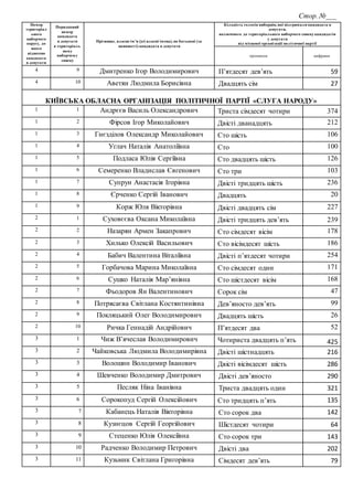 Стор. №___
Номер
територіал
ьного
виборчого
округу, до
якого
віднесено
кандидата
в депутати
Порядковий
номер
кандидата
в депутати
в територіаль
ному
виборчому
списку
Прізвище, власне ім’я (усі власні імена), по батькові (за
наявності) кандидата в депутати
Кількість голосів виборців, які підтримали кандидата в
депутати,
включеного до територіального виборчого списку кандидатів
у депутати
від місцевої організації політичної партії
прописом цифрами
4 9 Дмитренко Ігор Володимирович П’ятдесят дев’ять 59
4 10 Аветян Людмила Борисівна Двадцять сім 27
КИЇВСЬКА ОБЛАСНА ОРГАНІЗАЦІЯ ПОЛІТИЧНОЇ ПАРТІЇ «СЛУГА НАРОДУ»
1 1 Андрєєв Василь Олександрович Триста сімдесят чотири 374
1 2 Фірсов Ігор Миколайович Двісті дванадцять 212
1 3 Гнєзділов Олександр Миколайович Сто шість 106
1 4 Углач Наталія Анатоліївна Сто 100
1 5 Подласа Юлія Сергіївна Сто двадцять шість 126
1 6 Семеренко Владислав Євгенович Сто три 103
1 7 Супрун Анастасія Ігорівна Двісті тридцять шість 236
1 8 Єрченко Сергій Іванович Двадцять 20
1 9 Корж Юля Вікторівна Двісті двадцять сім 227
2 1 Суховєєва Оксана Миколаївна Двісті тридцять дев’ять 239
2 2 Назарян Армен Закапрович Сто сімдесят вісім 178
2 3 Хилько Олексій Васильович Сто вісімдесят шість 186
2 4 Бабич Валентина Віталіївна Двісті п’ятдесят чотири 254
2 5 Горбачова Марина Миколаївна Сто сімдесят один 171
2 6 Сушко Наталія Мар’янівна Сто шістдесят вісім 168
2 7 Фьодоров Ян Валентинович Сорок сім 47
2 8 Потрясаєва Світлана Костянтинівна Дев’яносто дев’ять 99
2 9 Покляцький Олег Володимирович Двадцять шість 26
2 10 Ричка Геннадій Андрійович П’ятдесят два 52
3 1 Чиж В’ячеслав Володимирович Чотириста двадцять п’ять 425
3 2 Чайковська Людмила Володимирівна Двісті шістнадцять 216
3 3 Волошин Володимир Іванович Двісті вісімдесят шість 286
3 4 Шевченко Володимир Дмитрович Двісті дев’яносто 290
3 5 Песляк Ніна Іванівна Триста двадцять один 321
3 6 Сорокопуд Сергій Олексійович Сто тридцять п’ять 135
3 7 Кабанець Наталія Вікторівна Сто сорок два 142
3 8 Кузнєцов Сергій Георгійович Шістдесят чотири 64
3 9 Стеценко Юлія Олексіївна Сто сорок три 143
3 10 Радченко Володимир Петрович Двісті два 202
3 11 Кузьмик Світлана Григорівна Сімдесят дев’ять 79
 