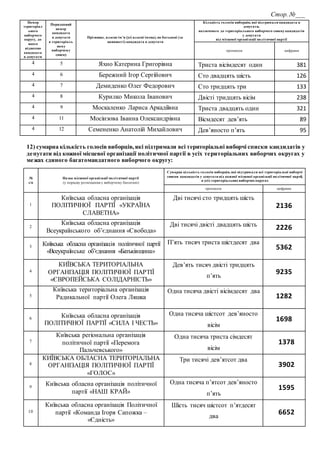 Стор. №___
Номер
територіал
ьного
виборчого
округу, до
якого
віднесено
кандидата
в депутати
Порядковий
номер
кандидата
в депутати
в територіаль
ному
виборчому
списку
Прізвище, власне ім’я (усі власні імена), по батькові (за
наявності) кандидата в депутати
Кількість голосів виборців, які підтримали кандидата в
депутати,
включеного до територіального виборчого списку кандидатів
у депутати
від місцевої організації політичної партії
прописом цифрами
4 5 Яхно Катерина Григорівна Триста вісімдесят один 381
4 6 Бережний Ігор Сергійович Сто двадцять шість 126
4 7 Демиденко Олег Федорович Сто тридцять три 133
4 8 Курилко Микола Іванович Двісті тридцять вісім 238
4 9 Москаленко Лариса Аркадіївна Триста двадцять один 321
4 11 Мосінзова Іванна Олександрівна Вісмдесят дев’ять 89
4 12 Семененко Анатолій Михайлович Дев’яносто п’ять 95
12) сумарна кількість голосів виборців,які підтримали всі територіальні виборчі списки кандидатів у
депутати від кожної місцевої організації політичної партії в усіх територіальних виборчих округах у
межах єдиного багатомандатного виборчого округу:
№
з/п
Назва місцевої організації політичної партії
(у порядку розміщення у виборчому бюлетені)
Сумарна кількість голосів виборців, які підтримали всі територіальні виборчі
списки кандидатів у депутати від кожної місцевої організації політичної партії,
в усіх територіальних виборчих округах
прописом цифрами
1
Київська обласна організація
ПОЛІТИЧНОЇ ПАРТІЇ «УКРАЇНА
СЛАВЕТНА»
Дві тисячі сто тридцять шість
2136
2
Київська обласна організація
Всеукраїнського об’єднання «Свобода»
Дві тисячі двісті двадцять шість
2226
3 Київська обласна організація політичної партії
«Всеукраїнське об’єднання «Батьківщина»
П’ять тисяч триста шістдесят два
5362
4
КИЇВСЬКА ТЕРИТОРІАЛЬНА
ОРГАНІЗАЦІЯ ПОЛІТИЧНОЇ ПАРТІЇ
«ЄВРОПЕЙСЬКА СОЛІДАРНІСТЬ»
Дев’ять тисяч двісті тридцять
п’ять
9235
5
Київська територіальна організація
Радикальної партії Олега Ляшка
Одна тисяча двісті вісімдесят два
1282
6 Київська обласна організація
ПОЛІТИЧНОЇ ПАРТІЇ «СИЛА І ЧЕСТЬ»
Одна тисяча шістсот дев’яносто
вісім
1698
7
Київська регіональна організація
політичної партії «Перемога
Пальчевського»
Одна тисяча триста сімдесят
вісім
1378
8
КИЇВСЬКА ОБЛАСНА ТЕРИТОРІАЛЬНА
ОРГАНІЗАЦІЯ ПОЛІТИЧНОЇ ПАРТІЇ
«ГОЛОС»
Три тисячі дев’ятсот два
3902
9
Київська обласна організація політичної
партії «НАШ КРАЙ»
Одна тисяча п’ятсот дев’яносто
п’ять
1595
10
Київська обласна організація Політичної
партії «Команда Ігоря Сапожка –
«Єдність»
Шість тисяч шістсот п’ятдесят
два
6652
 