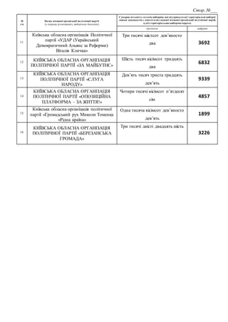 Стор. №___
№
з/п
Назва місцевої організації політичної партії
(у порядку розміщення у виборчому бюлетені)
Сумарна кількість голосів виборців, які підтримали всі територіальні виборчі
списки кандидатів у депутати від кожної місцевої організації політичної партії,
в усіх територіальних виборчих округах
прописом цифрами
11
Київська обласна організація Політичної
партії «УДАР (Український
Демократичний Альянс за Реформи)
Віталія Кличка»
Три тисячі шістсот дев’яносто
два 3692
12 КИЇВСЬКА ОБЛАСНА ОРГАНІЗАЦІЯ
ПОЛІТИЧНОЇ ПАРТІЇ «ЗА МАЙБУТНЄ»
Шість тисяч вісімсот тридцять
два
6832
13
КИЇВСЬКА ОБЛАСНА ОРГАНІЗАЦІЯ
ПОЛІТИЧНОЇ ПАРТІЇ «СЛУГА
НАРОДУ»
Дев’ять тисяч триста тридцять
дев’ять
9339
14
КИЇВСЬКА ОБЛАСНА ОРГАНІЗАЦІЯ
ПОЛІТИЧНОЇ ПАРТІЇ «ОПОЗИЦІЙНА
ПЛАТФОРМА – ЗА ЖИТТЯ!»
Чотири тисячі вісімсот п’ятдесят
сім
4857
15
Київська обласна організація політичної
партії «Громадський рух Миколи Томенка
«Рідна країна»
Одна тисяча вісімсот дев’яносто
дев’ять
1899
16
КИЇВСЬКА ОБЛАСНА ОРГАНІЗАЦІЯ
ПОЛІТИЧНОЇ ПАРТІЇ «БЕРЕЗАНСЬКА
ГРОМАДА»
Три тисячі двісті двадцять шість
3226
 