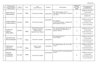 Стор. №___
№
з/п
Прізвище, власне ім’я
(усі власні імена),
по батькові (за наявності)
обраного депутата
Рік
народження
Освіта
Посада
(заняття), місце роботи
Партійність Місце проживання
Територіальний
виборчий
округ, у якому
обраний
депутат
Назва місцевої організації
політичної партії,
від якої обрано депутата
11
Бойко Микола
Миколайович
01.01.1962 Вища Тимчасово не працює Безпартійний
Вул. Першотравнева, буд.8, с.
Аркадіївка, Згурівський р-н., Київська
обл.., 07611
4
КИЇВСЬКА ОБЛАСНА
ОРГАНІЗАЦІЯ
ПОЛІТИЧНОЇ ПАРТІЇ «ЗА
МАЙБУТНЄ»
12
Андрєєв Василь
Олександрович
24.04.1962 Вища Тимчасово не працює
Безпартійний
Вул. Київська,
буд.88,кв.44,м.Бровари, Броварський
район, Київська область
1
КИЇВСЬКА ОБЛАСНА
ОРГАНІЗАЦІЯ
ПОЛІТИЧНОЇ ПАРТІЇ
«СЛУГА НАРОДУ»
13
Суховєєва
Оксана
Миколаївна
24.08.1993
Вища
Помічник консультант
народного депутата
України Апарат
Верховної Ради України
Безпартійна
Вул. Сергія Москаленка, 49, кв. 185,
місто Бровари, Броварський р-н.,
Київська область 2
КИЇВСЬКА ОБЛАСНА
ОРГАНІЗАЦІЯ
ПОЛІТИЧНОЇ ПАРТІЇ
«СЛУГА НАРОДУ»
13
Чиж В’ячеслав
Володимирович
07.11.1983
Вища Тимчасово не працює Безпартійний
Вул.Дгтярівська,буд.25
а,кв.357,м.Київ
3
КИЇВСЬКА ОБЛАСНА
ОРГАНІЗАЦІЯ
ПОЛІТИЧНОЇ ПАРТІЇ
«СЛУГА НАРОДУ»
15
Чайковська
Людмила
Володимирівна
03.10.1984
Вища
Фізична особа-
підприємець
Безпартійна
Вул. Срібнокільська, буд. 14, кв. 268,
м. Київ
3
КИЇВСЬКА ОБЛАСНА
ОРГАНІЗАЦІЯ
ПОЛІТИЧНОЇ ПАРТІЇ
«СЛУГА НАРОДУ»
16
Очколяс
Олександр
Сергійович
08.12.1988 Вища
Тимчасово не працює
Безпартійний
Вул.Заможня,36,смт.Згурівка,Київська
область
4
КИЇВСЬКА ОБЛАСНА
ОРГАНІЗАЦІЯ
ПОЛІТИЧНОЇ ПАРТІЇ
«СЛУГА НАРОДУ»
 
