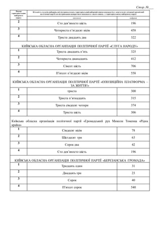 Стор. №___
Номер
територіального
виборчого
округу
Кількість голосів виборців, які підтримали весь територіальний виборчий список кандидатів у депутати ві д місцевої організації
політичної партії, не підтримавши конкретного кандидата з цього списку, у територіальному виборчому окрузі
прописом цифрами
2
Сто дев’яносто шість 196
3
Чотириста п’ятдесят вісім 458
4
Триста двадцять два 322
КИЇВСЬКА ОБЛАСНА ОРГАНІЗАЦІЯ ПОЛІТИЧНОЇ ПАРТІЇ «СЛУГА НАРОДУ»
1
Триста двадцять п’ять 325
2
Чотириста дванадцять 412
3
Сімсот шість 706
4
П’ятсот п’ятдесят вісім 558
КИЇВСЬКА ОБЛАСНА ОРГАНІЗАЦІЯ ПОЛІТИЧНОЇ ПАРТІЇ «ОПОЗИЦІЙНА ПЛАТФОРМА –
ЗА ЖИТТЯ!»
1
триста 300
2
Триста п’ятнадцять 315
3
Триста сімдесят чотири 374
4
Триста шість 306
Київська обласна організація політичної партії «Громадський рух Миколи Томенка «Рідна
країна»
1
Сімдесят вісім 78
2
Шістдесят три 63
3 Сорок два 42
4
Сто дев’яносто шість 196
КИЇВСЬКА ОБЛАСНА ОРГАНІЗАЦІЯ ПОЛІТИЧНОЇ ПАРТІЇ «БЕРЕЗАНСЬКА ГРОМАДА»
1
Тридцять один 31
2
Двадцять три 23
3
Сорок 40
4
П’ятсот сорок 540
 