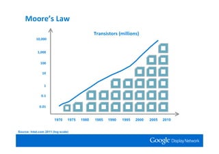 Moore’s Law
                                               Transistors (millions)
            10,000


             1,000


               100

                10


                 1

               0.1


              0.01


                        1970     1975   1980   1985   1990   1995   2000   2005   2010


Source: Intel.com 2011 (log scale)
 