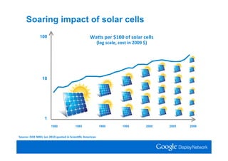 Soaring impact of solar cells
              100                               WaDs per $100 of solar cells
                                                        (log scale, cost in 2009 $)




                10




                 1
                      1980            1985               1980        1995         2000   2005   2009


Source: DOE NREL Jan 2010 quoted in Scien*ﬁc American
 
