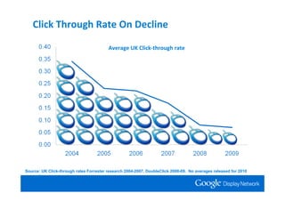 Click Through Rate On Decline

                                         Average UK Click‐through rate




                                                                                                 0.07%




Source: UK Click-through rates Forrester research 2004-2007, DoubleClick 2008-09. No averages released for 2010
    yet
 