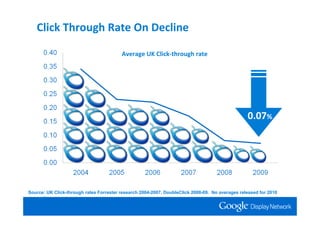 Click Through Rate On Decline

                                         Average UK Click‐through rate




                                                                                                 0.07%




Source: UK Click-through rates Forrester research 2004-2007, DoubleClick 2008-09. No averages released for 2010
    yet
 