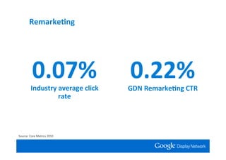 Remarke*ng




         0.07%
        Industry average click
                                 0.22%
                                 GDN Remarke*ng CTR
                 rate




Source: Core Metrics 2010
 