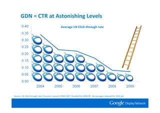 GDN = CTR at Astonishing Levels
                                                 Average UK Click‐through rate




                                                                                                                       0.07%




Source: UK Click‐through rates Forrester research 2004‐2007, DoubleClick 2008‐09.  No averages released for 2010 yet
 