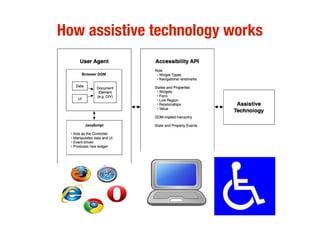 How assistive technology works
 
