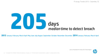 © Copyright 2015 Hewlett-Packard Development Company, L.P. The information contained herein is subject to change without notice.18
IT-oLogy Trends 2015 –Columbia, SC
median time to detect breach205days
2013 January February March April May June July August September October November December 2014 January February March April
Source:Mandiant M-Trends 2015Threat Report
 