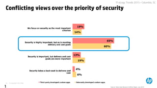 © Copyright 2015 Hewlett-Packard Development Company, L.P. The information contained herein is subject to change without notice.19
IT-oLogy Trends 2015 –Columbia, SC
Conflicting views over the priority of security
1 Source: Osterman Research White Paper, Jan 2015
 