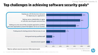 © Copyright 2015 Hewlett-Packard Development Company, L.P. The information contained herein is subject to change without notice.20
IT-oLogy Trends 2015 –Columbia, SC
Top challenges in achieving software security goals*
Source:Gatepoint Research Pulse Report,Oct 2014
n = 300 executives
*Read as: software security assurance (SSA) program goals
 