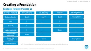 © Copyright 2015 Hewlett-Packard Development Company, L.P. The information contained herein is subject to change without notice.24
IT-oLogy Trends 2015 –Columbia, SC
Example: Hewlett-Packard Co
Creating a Foundation
Profit
Customer Loyalty
Growth
Market Leadership
Commitment to
Employees
Leadership
Capability
Global Citizenship
Hewlett-Packard
...
Goal 1
......
Goal n
HPSoftware
...
Goal 1
...
Goal n
Fortify
…
Security Goal 1
………
Security Goal n
Security Group
Goal 1
.........
Ent. Security
...
Goal n
See HP’s Corporate Objectivesat http://www8.hp.com/us/en/hp-information/about-hp/corporate-objectives.html
 