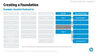 © Copyright 2015 Hewlett-Packard Development Company, L.P. The information contained herein is subject to change without notice.26
IT-oLogy Trends 2015 –Columbia, SC
Example: Hewlett-Packard Co
Creating a Foundation
Profit
Customer Loyalty
Growth
Market Leadership
Commitment to
Employees
Leadership
Capability
Global Citizenship
Hewlett-Packard
...
Goal 1
......
Goal n
HPSoftware
Goal 1
.........
Ent. Security
...
Goal 1
...
Goal n
Fortify
…
Security Goal 1
………
Security Goal n
Security Group
...
Goal n
See HP’s Corporate Objectivesat http://www8.hp.com/us/en/hp-information/about-hp/corporate-objectives.html
 