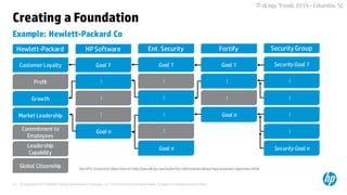© Copyright 2015 Hewlett-Packard Development Company, L.P. The information contained herein is subject to change without notice.27
IT-oLogy Trends 2015 –Columbia, SC
Example: Hewlett-Packard Co
Creating a Foundation
Profit
Customer Loyalty
Growth
Market Leadership
Commitment to
Employees
Leadership
Capability
Global Citizenship
Hewlett-Packard
...
Goal 1
......
Goal n
HPSoftware
Goal 1
.........
Ent. Security
...
Goal 1
...
Goal n
Fortify
…
Security Goal 1
………
Security Group
...
Goal n Security Goal n
See HP’s Corporate Objectivesat http://www8.hp.com/us/en/hp-information/about-hp/corporate-objectives.html
 