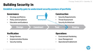 © Copyright 2015 Hewlett-Packard Development Company, L.P. The information contained herein is subject to change without notice.36
IT-oLogy Trends 2015 –Columbia, SC
Building Security In
Design Construct Test Deploy
Establish a security gate to understand security posture of portfolio
Security Gate
Governance
• Strategy and Metrics
• Policy and Compliance
• Education and Guidance
Construction
• Security Requirements
• Threat Assessment
• Security Architecture
Verification
• Design Review
• Implementation Review
• Security testing
Operations
• Environment Hardening
• Issue Management
• Operational Enablement
 