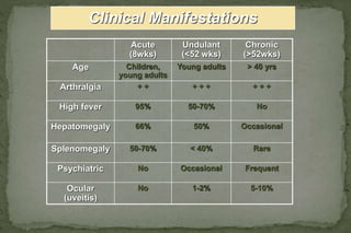 Clinical Manifestations
Acute
(8wks)
Undulant
(<52 wks)
Chronic
(>52wks)
Age Children,
young adults
Young adults > 40 yrs
Arthralgia + + + + + + + +
High fever 95% 50-70% No
Hepatomegaly 66% 50% Occasional
Splenomegaly 50-70% < 40% Rare
Psychiatric No Occasional Frequent
Ocular
(uveitis)
No 1-2% 5-10%
 