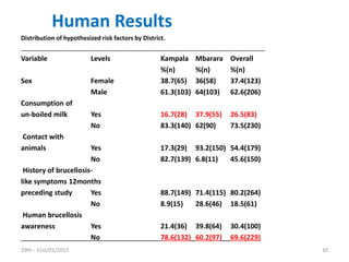 Risk factors for Brucella sero-positivity in cattle, goats and humans in Mbarara, Uganda